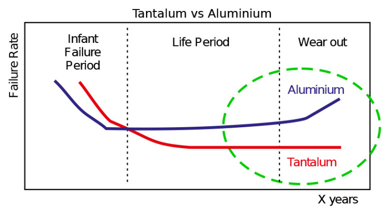 Rysunek 2. Odsetek uszkodzeń w funkcji czasu [1]