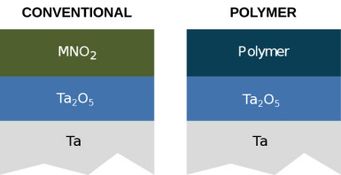Rysunek 1. Układ warstw w tantalowym kondensatorze konwencjonalnym i polimerowym [1]