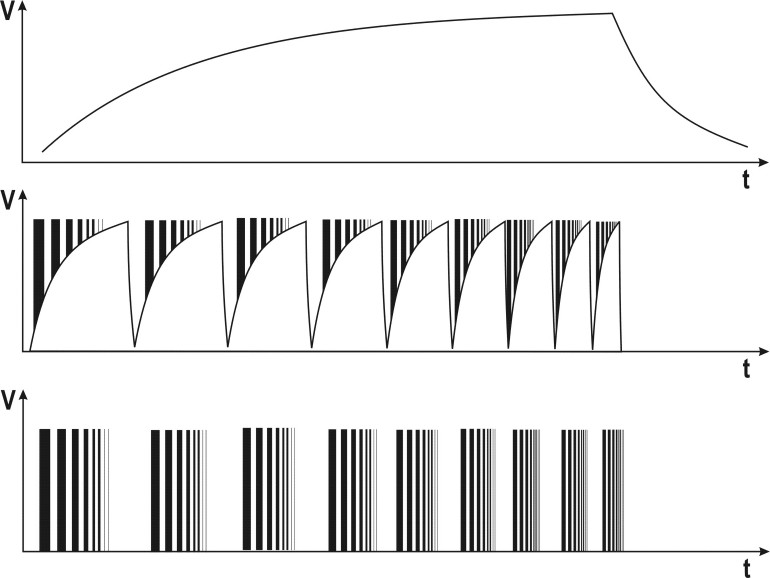 W pojedynczym bloku trzech generatorów na inwerterach Schmitta są wytwarzane przebiegi pokazane na rysunku