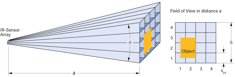 Obszar widzenia z odległości a kwadratowego czujnika 4×4 z kątem widzenia α