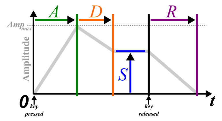 Rysunek 1. Obwiednia ADSR. Generator obwiedni pozwala na kontrolowanie czasów faz A, D i R, amplitudy maksymalnej (między fazami A i D) oraz amplitudy fazy S. Obwiednia zaczyna się w momencie naciśnięcia klawisza, a po jego zwolnieniu trwa faza R