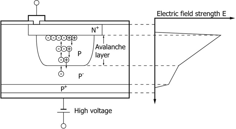 Rysunek 1. Schemat ilustrujący działanie fotodiody lawinowej [1]