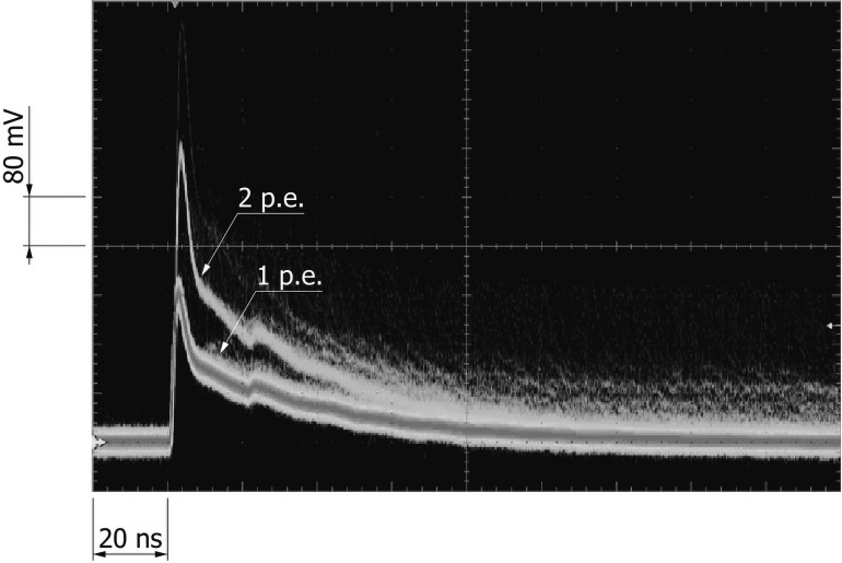 Rysunek 5. Superpozycja dwóch impulsów rejestrowanych przez jednocześnie aktywowane piksele detektora SiPM, w porównaniu z odpowiedzią dla pojedynczego zdarzenia [2]