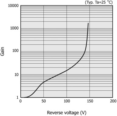 Rysunek 2. Zależność wzmocnienia fotodiody lawinowej typu S12023-05 firmy Hamamatsu od napięcia zaporowego [1]