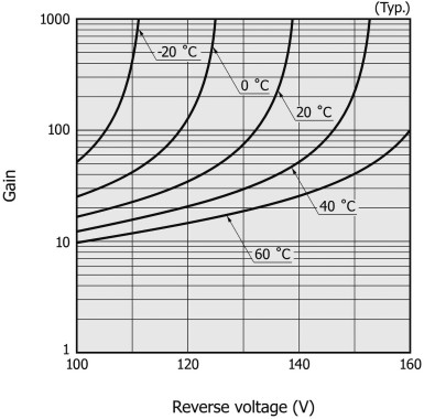 Rysunek 3. Zależność wzmocnienia fotodiody lawinowej typu S12023-05 firmy Hamamatsu od temperatury złącza jako parametru (na osi poziomej – napięcie polaryzacji) [1]