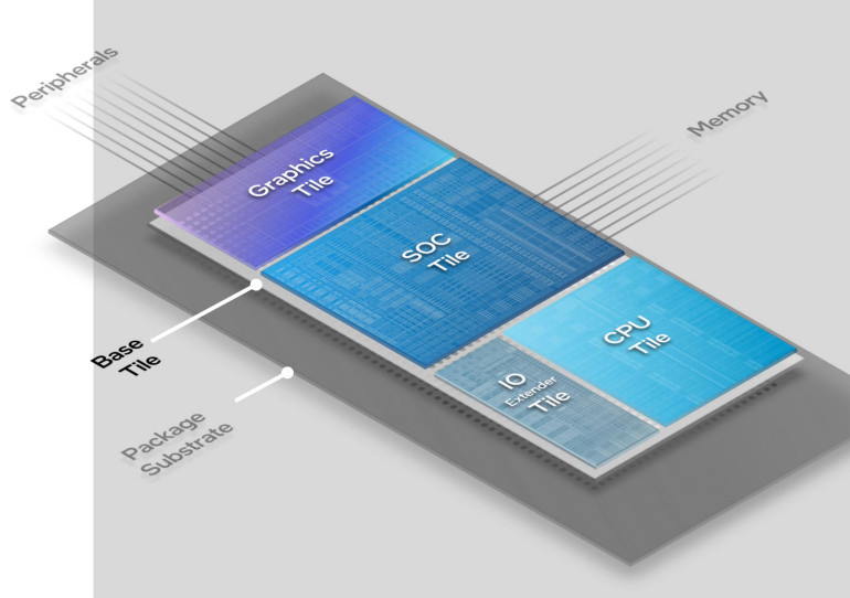 Rysunek 5. Budowa układów firmy Intel w technologii Tile-Based Design (odpowiednik MCM)
