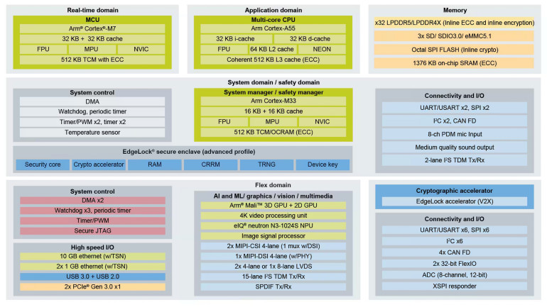 Rysunek 6. Struktura blokowa procesora SoC typu i.MX 95 od NXP