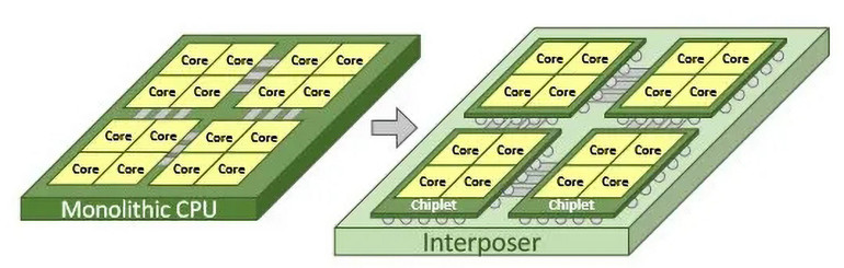 Rysunek 3. Porównanie struktur układów SoC i MCM (bazującej na chipletach)