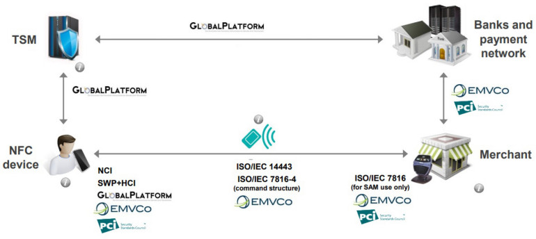 Rysunek 1. Ekosystem standardów NFC/EMV [22]