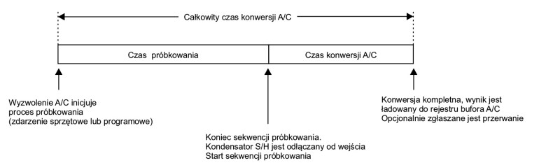 Rysunek 13. Sekwencja czasowa konwersji A/C typu SAR