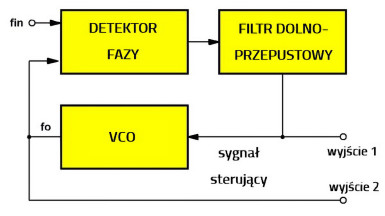 Zasadniczy schemat blokowy pętli fazowej PLL