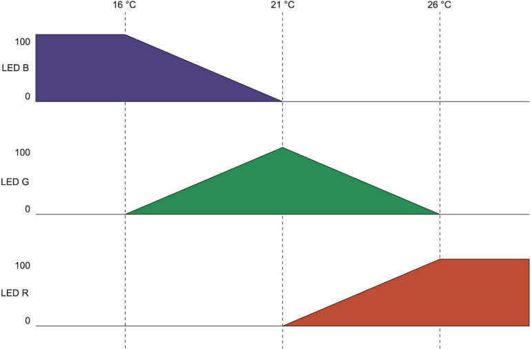 Rysunek 1. Charakterystyka koloru świecenia w funkcji temperatury
