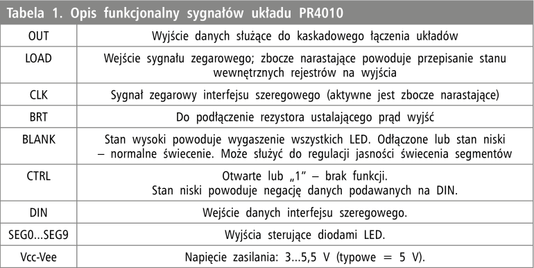 Tabela 1. Opis funkcjonalny sygnałów układu PR4010