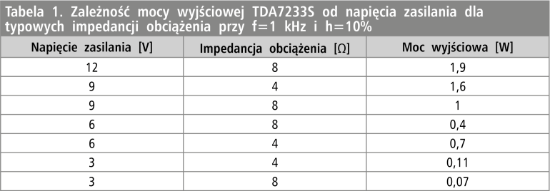 Tabela 1. Zależność mocy wyjściowej TDA7233S od napięcia zasilania dla typowych impedancji obciążenia przy f=1 kHz i h=10%