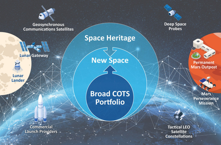 Rysunek 2. Od dziedzictwa lotów kosmicznych (space heritage) i szerokiego portfolio COTS do segmentu new space – łączenie sprawdzonych technologii kosmicznych z komercyjnymi podzespołami