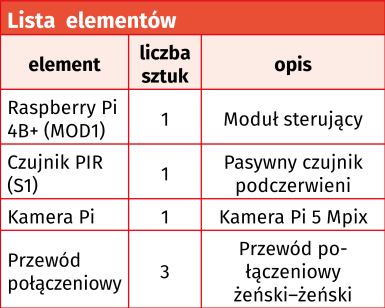 Lista elementów