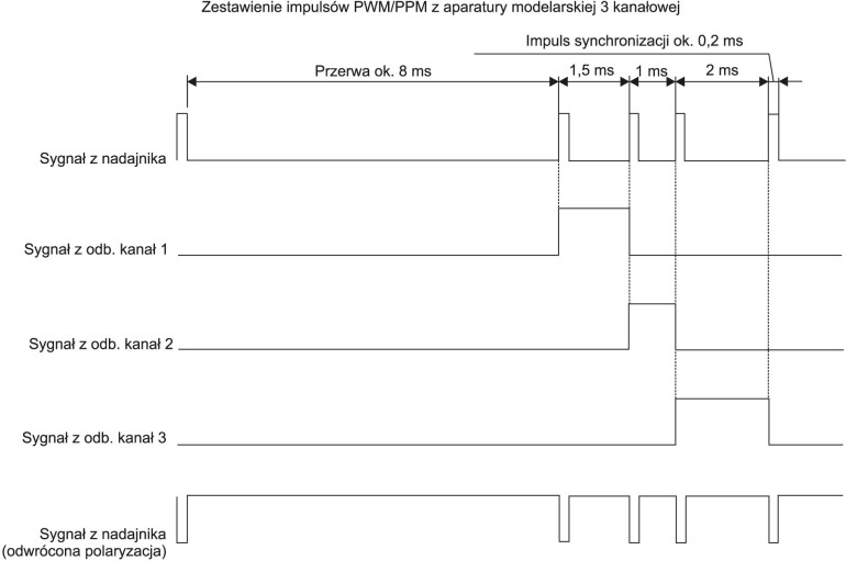 Rys. 1. Telegram impulsów PWM/PPM z aparatury modelarskiej 3-kanałowej