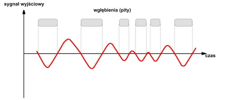 Sygnał elektryczny generowany przez głowicę optyczną