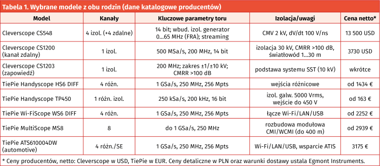Tabela 1. Wybrane modele z obu rodzin (dane katalogowe producentów)