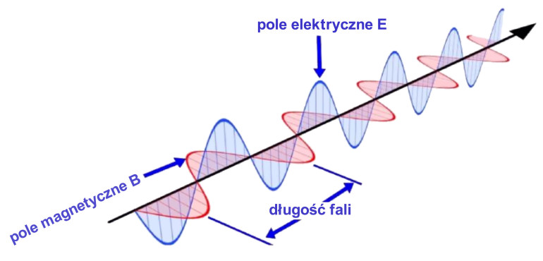 Przedstawienie fali elektromagnetycznej w przestrzeni (© https://physics.stackexchange.com)