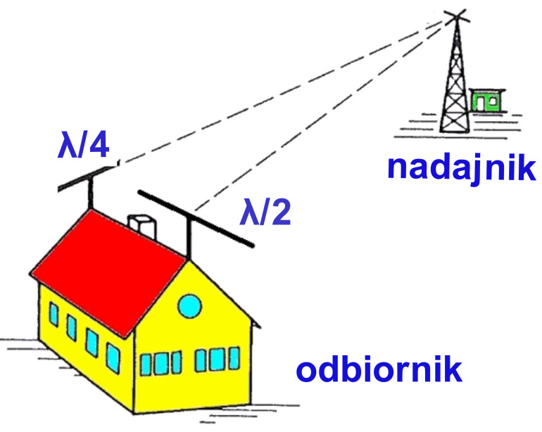 Odbiór fal elektromagnetycznych za pomocą anteny (© 2026 Jos Verstraten)