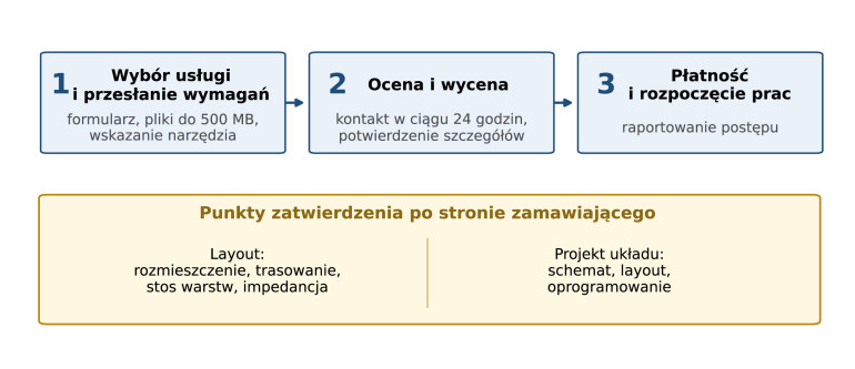 Rysunek 4. Przebieg zlecenia z zaznaczonymi punktami zatwierdzenia po stronie zamawiającego. Opracowanie redakcji na podstawie opisu procesu PCBWay