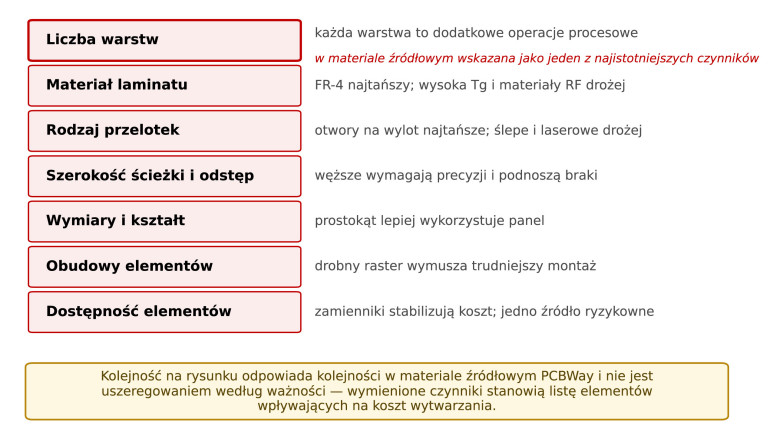 Rysunek 2. Czynniki projektowe wpływające na koszt wytwarzania, w kolejności podanej w materiale źródłowym. Opracowanie redakcji na podstawie materiałów technicznych PCBWay