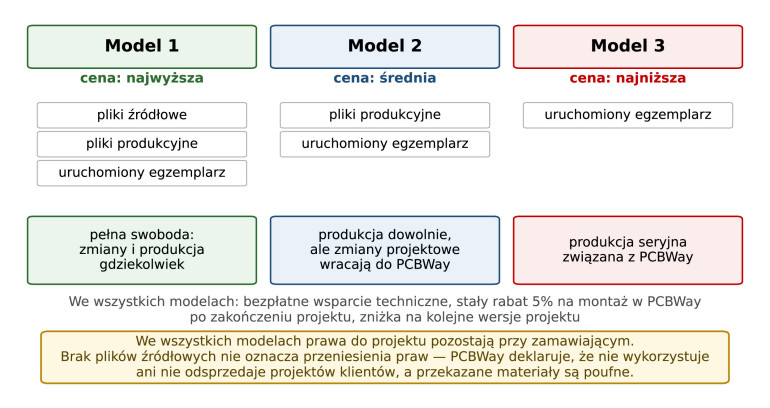 Rysunek 3. Trzy modele współpracy i ich konsekwencje dla dostępu do dokumentacji wyrobu. Prawa do projektu we wszystkich modelach pozostają przy zamawiającym. Opracowanie redakcji na podstawie cennika usług i deklaracji PCBWay
