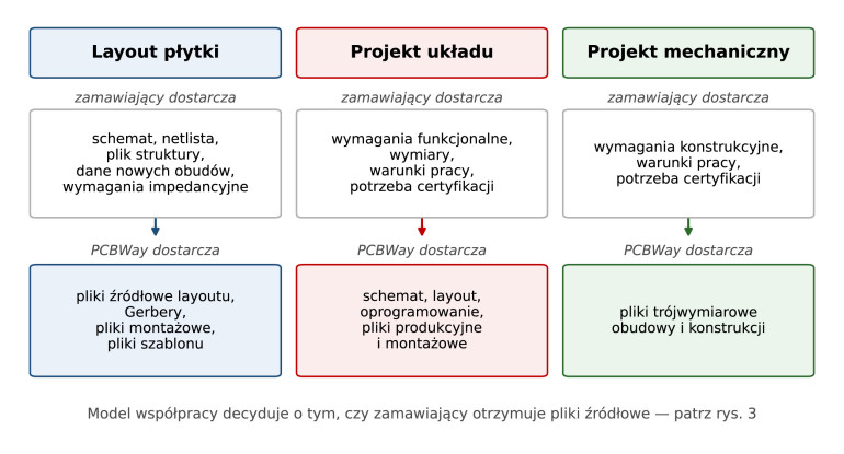 Rysunek 1. Trzy linie usług projektowych PCBWay: co dostarcza zamawiający i co otrzymuje. Opracowanie redakcji na podstawie materiałów PCBWay – pcbway.com/pcbdesign.html
