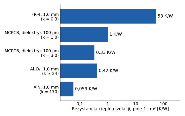 Rezystancja cieplna warstwy izolującej element od radiatora, liczona dla pola 1 cm² według wzoru R = t / (k·A); grubości warstw przyjęte przykładowo, przewodność cieplna MCPCB według oferty PCBWay, dla FR-4 i ceramiki przyjęto wartości typowe z literatury; skala logarytmiczna