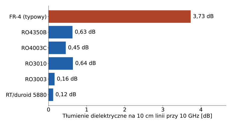 Tłumienie dielektryczne 10 cm linii paskowej przy 10 GHz dla laminatów dostępnych w PCBWay i dla typowego FR-4; obliczenia redakcji według wzoru α ≈ 27,3·√εr·tg δ / λ0, dane materiałowe (Dk i Df przy 10 GHz) z kart katalogowych Rogers Corporation, dla FR-4 przyjęto wartości typowe εr = 4,2 i tg δ = 0,02; straty w miedzi pominięto