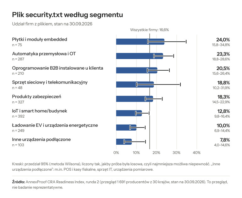 Rysunek 1. Udział firm z plikiem security.txt według segmentu. Źródło: AnnexProof, Indeks CRA, runda 2 (stan na 30.09.2026)
