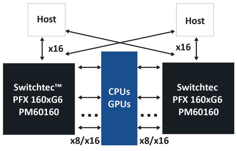 Rysunek 3. Przełączniki PCIe 6.0 typu fanout Switchtec PFX/PSX dzielą porty na łącza ×8 i ×16. Przykład pokazuje, jak w typowym zastosowaniu w centrum danych przełączniki łączą wiele procesorów CPU i GPU przez łącza ×16