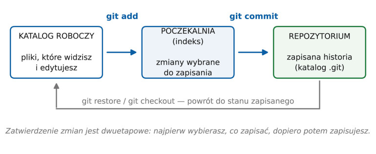Rysunek 2. Trzy obszary Gita: katalog roboczy, poczekalnia (indeks) i repozytorium