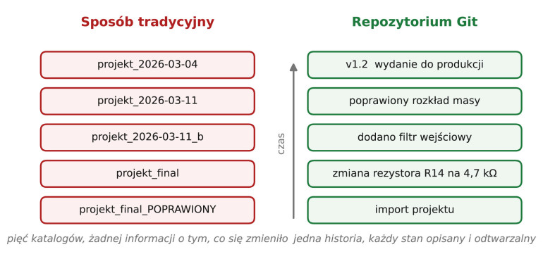 Rysunek 1. Dwa sposoby prowadzenia projektu: kopie katalogów i historia w repozytorium Git