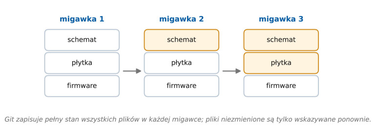 Rysunek 3. Model danych Gita: kolejne migawki zamiast łańcucha różnic