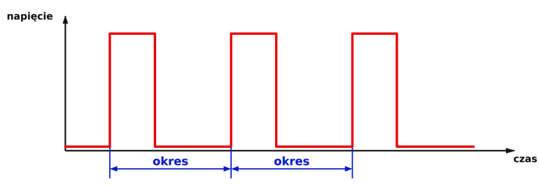 Graficzne wyjaśnienie pojęcia okresu. (© 2019 Jos Verstraten)