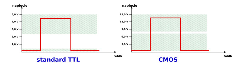 Progi napięciowe stanów niskiego (L) i wysokiego (H) w standardowych układach TTL i CMOS. (© 2019 Jos Verstraten)